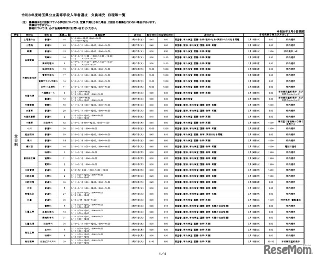 令和8年度埼玉県公立高等学校入学者選抜  欠員補充 日程等一覧（3月6日18時掲載）