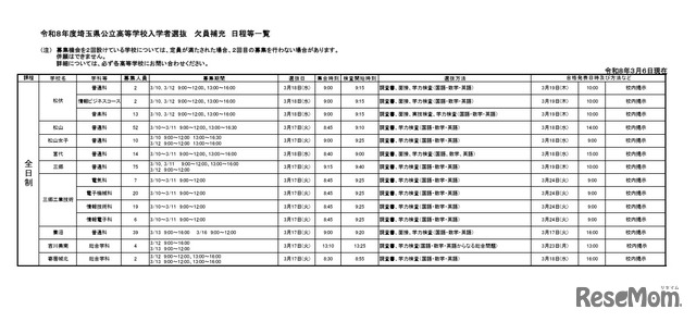 令和8年度埼玉県公立高等学校入学者選抜  欠員補充 日程等一覧（3月6日18時掲載）