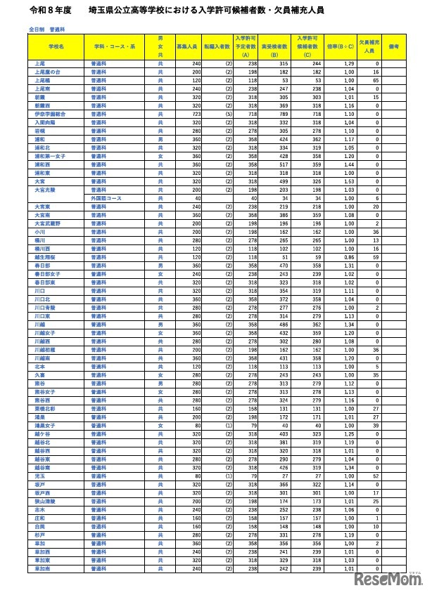 令和8年度埼玉県公立高等学校における入学許可候補者数・欠員補充人員（3月6日現在）
