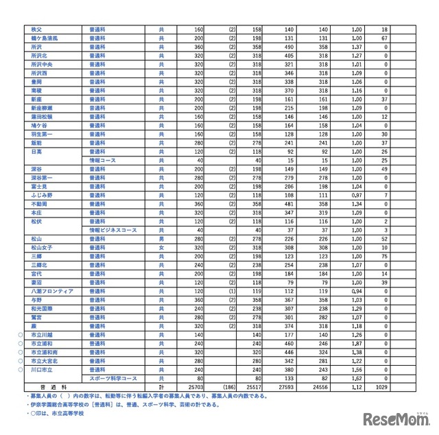 令和8年度埼玉県公立高等学校における入学許可候補者数・欠員補充人員（3月6日現在）