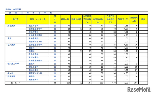令和8年度埼玉県公立高等学校における入学許可候補者数・欠員補充人員（3月6日現在）