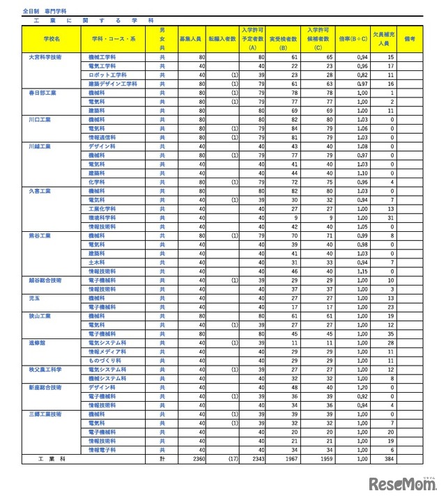 令和8年度埼玉県公立高等学校における入学許可候補者数・欠員補充人員（3月6日現在）