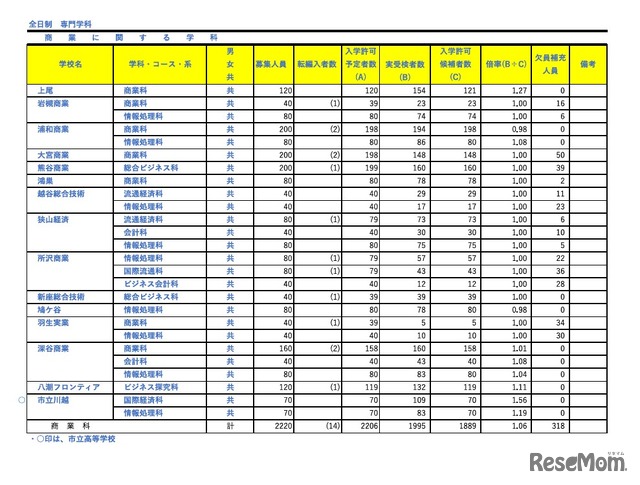 令和8年度埼玉県公立高等学校における入学許可候補者数・欠員補充人員（3月6日現在）