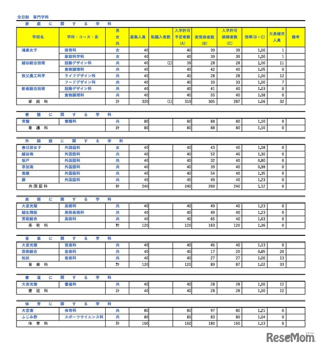 令和8年度埼玉県公立高等学校における入学許可候補者数・欠員補充人員（3月6日現在）
