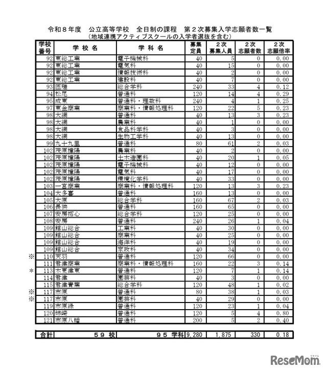 令和8年度 公立高等学校 全日制の課程 第2次募集入学志願者数一覧