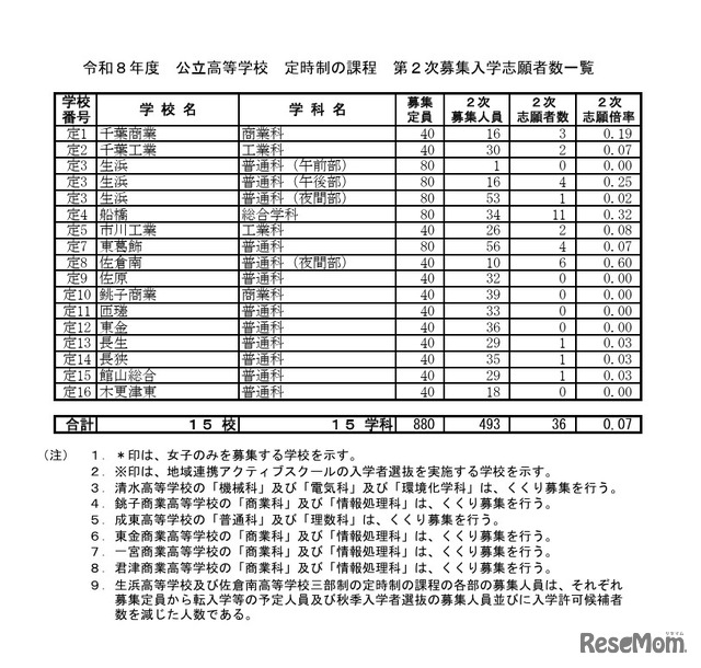 令和8年度 公立高等学校 定時制の課程 第2次募集入学志願者数一覧