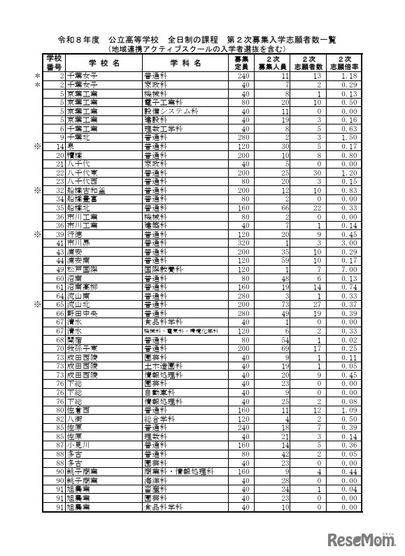 令和8年度 公立高等学校 全日制の課程 第2次募集入学志願者数一覧