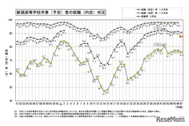 新規高等学校卒業（予定）者の就職（内定）状況
