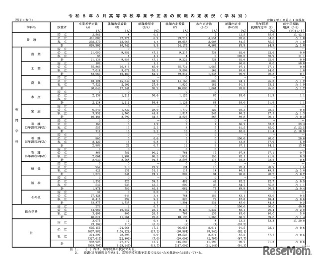 令和8年3月高等学校卒業予定者の就職内定状況・学科別（令和7年12月31日現在）
