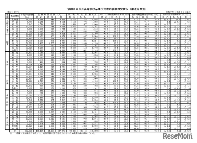 令和8年3月高等学校卒業予定者の就職内定状況・都道府県別（令和7年12月31日現在）