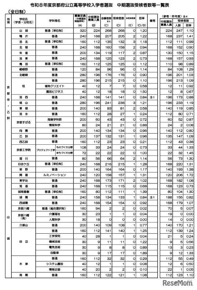令和8年度京都府公立高等学校入学者選抜　中期選抜受検者数等一覧表（全日制）