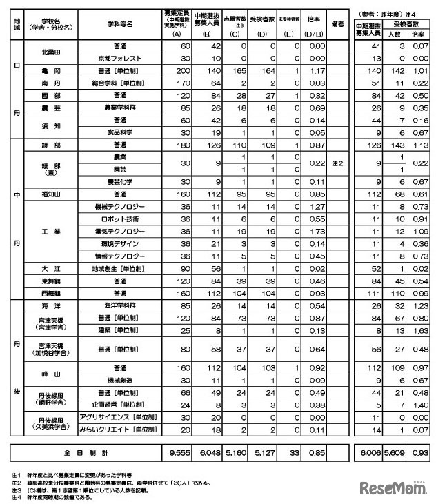 令和8年度京都府公立高等学校入学者選抜　中期選抜受検者数等一覧表（全日制）