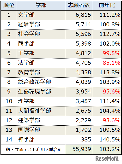 関西学院大学2026年度入試志願者数