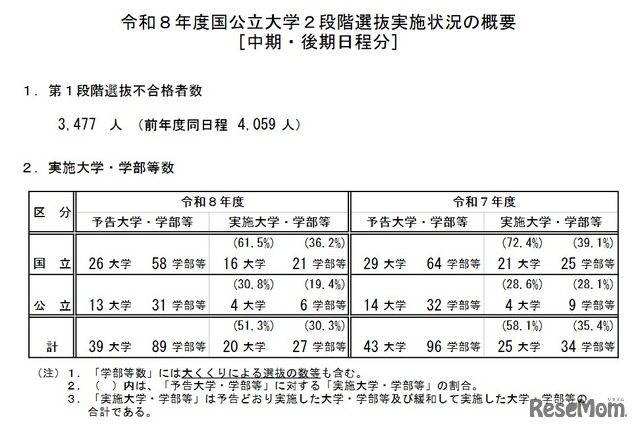 令和8年度国公立大学2段階選抜実施状況の概要［中期・後期日程分］