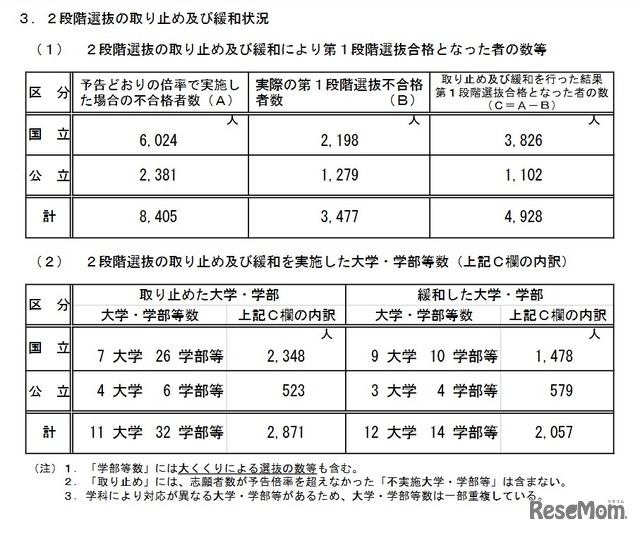 段階選抜の取り止めおよび緩和状況