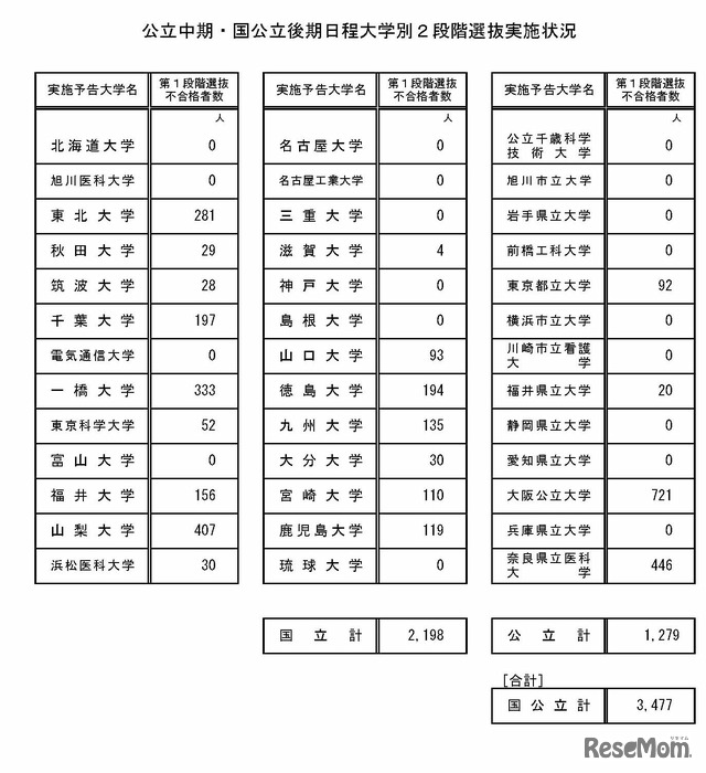 公立中期・国公立後期日程大学別2段階選抜実施状況