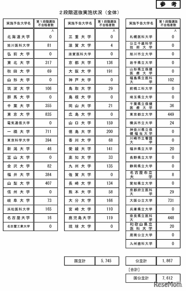 2段階選抜実施状況（全体）