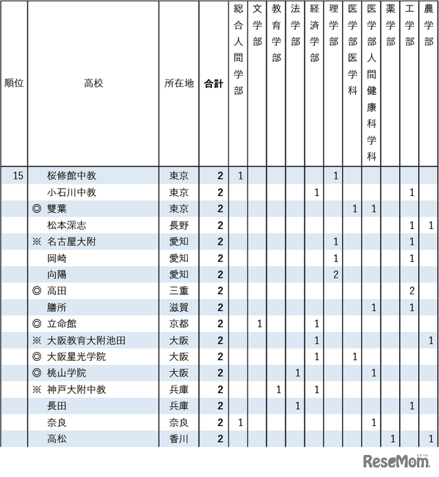 2026年 京都大学特色入試 高校別合格者数ランキング（15位）