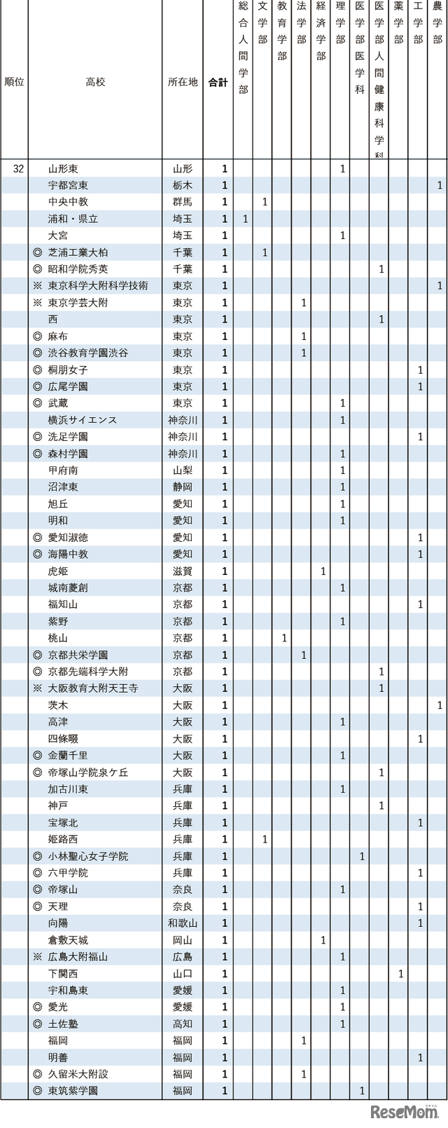 2026年 京都大学特色入試 高校別合格者数ランキング（32位）