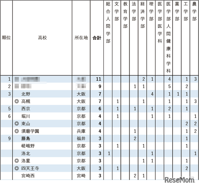 2026年 京都大学特色入試 高校別合格者数ランキング（1位～9位）