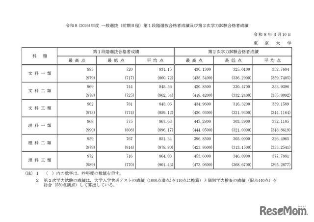 東京大学「令和8年度（2026年度）一般選抜（前期日程）第1段階選抜合格者成績および第2次学力試験合格者成績」
