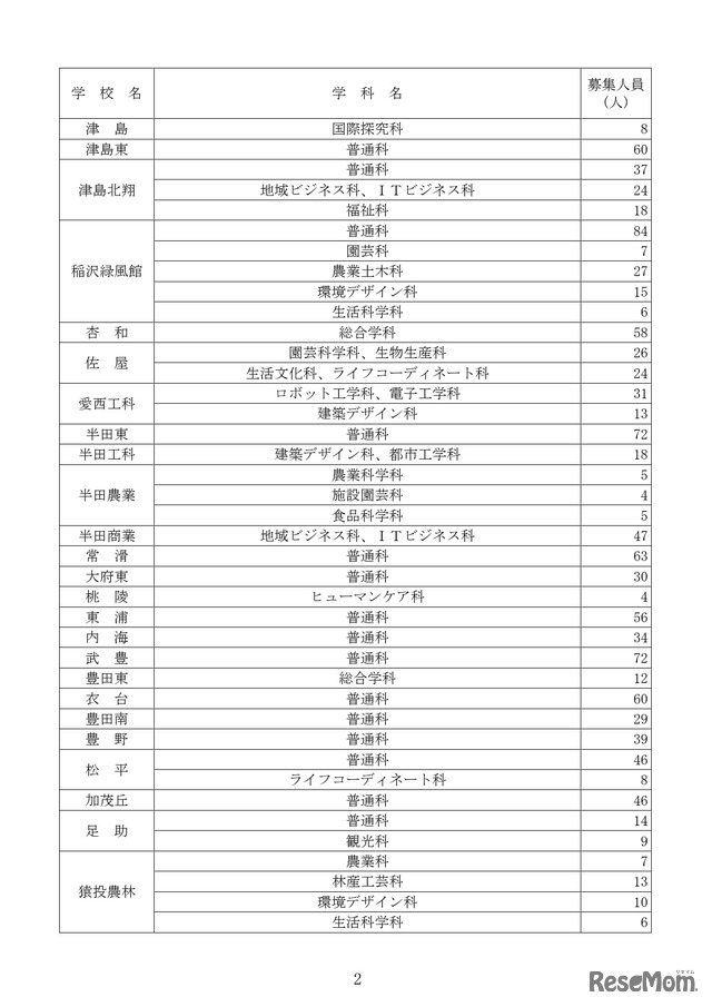 令和8年度愛知県公立高等学校入学者選抜（全日制課程）第2次選抜の募集人員について