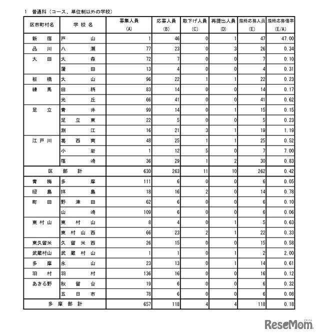 入学者選抜最終応募状況（分割後期募集・全日制等第二次募集）普通科