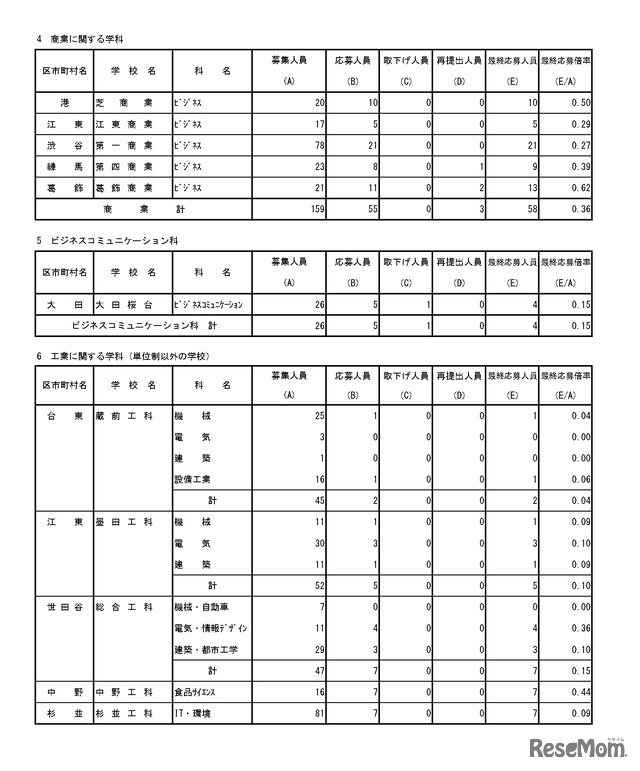入学者選抜最終応募状況（分割後期募集・全日制等第二次募集）専門学科・単位制（定時制）