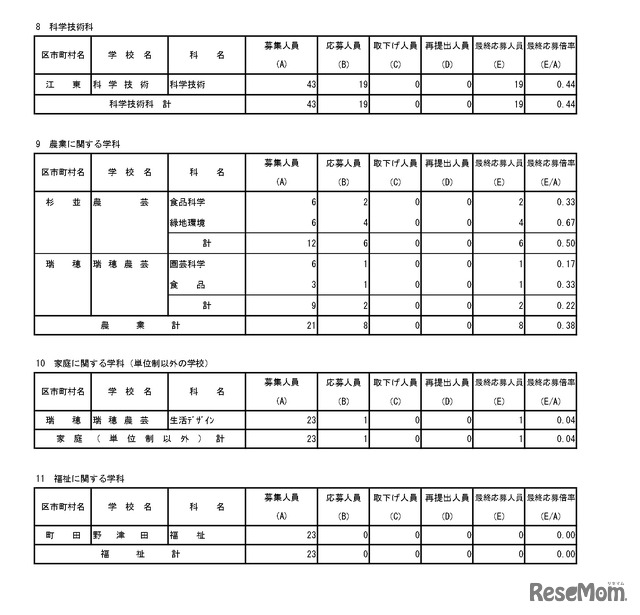 入学者選抜最終応募状況（分割後期募集・全日制等第二次募集）専門学科・単位制（定時制）