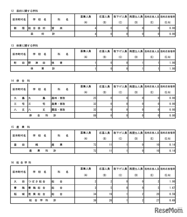 入学者選抜最終応募状況（分割後期募集・全日制等第二次募集）専門学科・単位制（定時制）