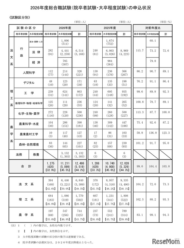 2026年度国家公務員採用総合職試験の申込状況
