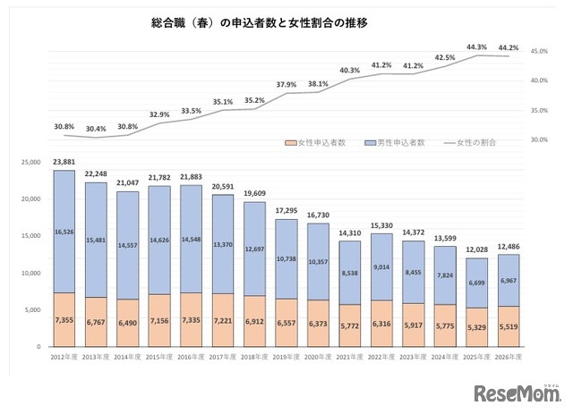 総合職春の申込者数と女性の割合
