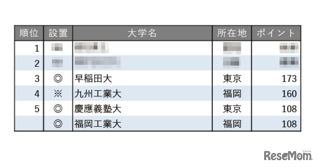 就職に力を入れている大学ランキング2025【全国編】