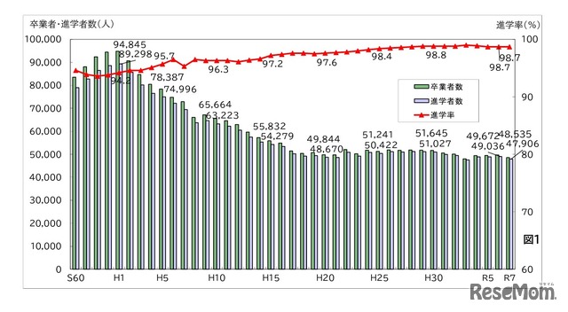 高等学校等進学率