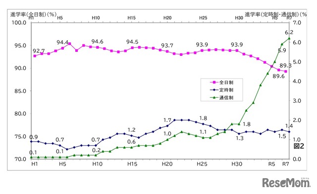 課程別高等学校（本科）進学率の推移