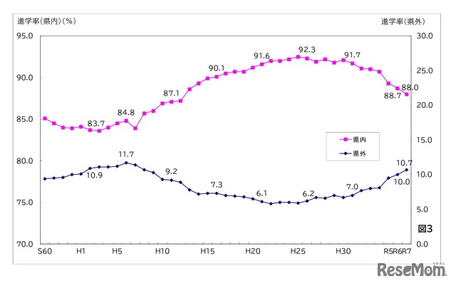 県内・県外進学率
