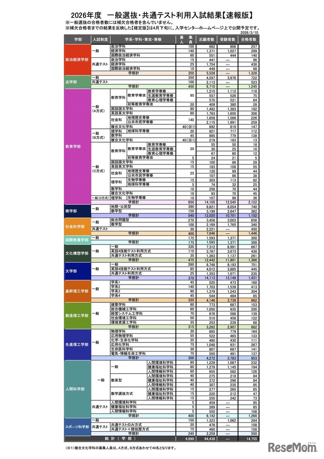 2026年度 一般選抜・共通テスト利用入試結果【速報版】