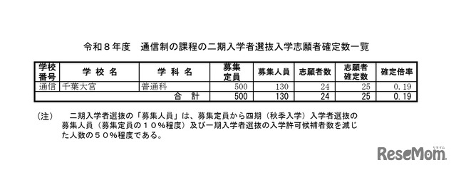 令和8年度 通信制の課程の二期入学者選抜入学志願者確定数一覧