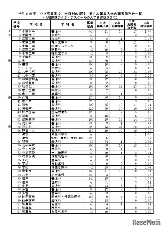 令和8年度 公立高等学校 全日制の課程 第2次募集入学志願者確定数一覧