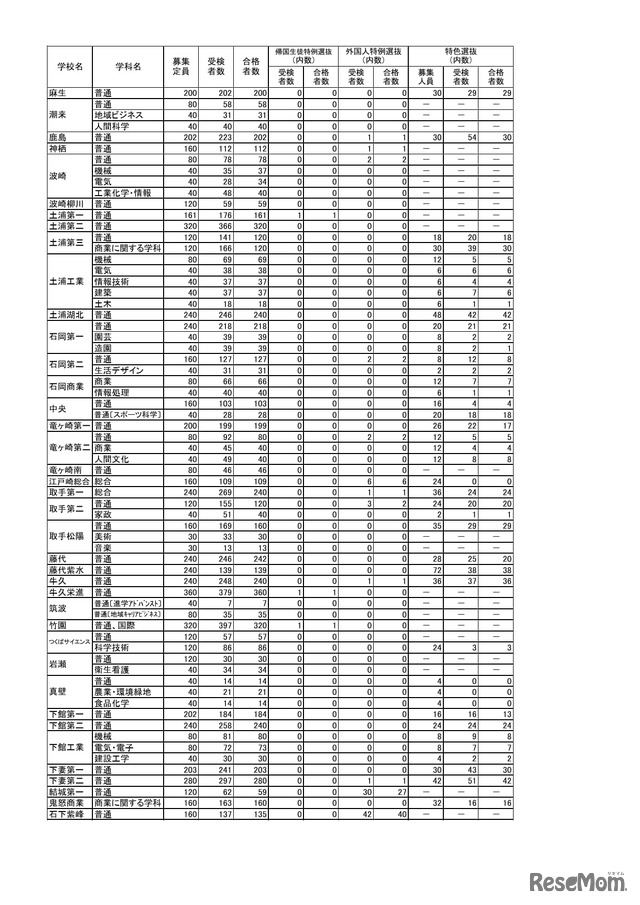 令和8年度茨城県立高等学校第1学年合格状況（一般入学）全日制