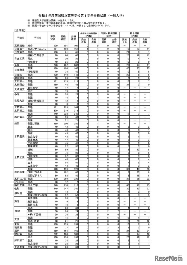 令和8年度茨城県立高等学校第1学年合格状況（一般入学）全日制