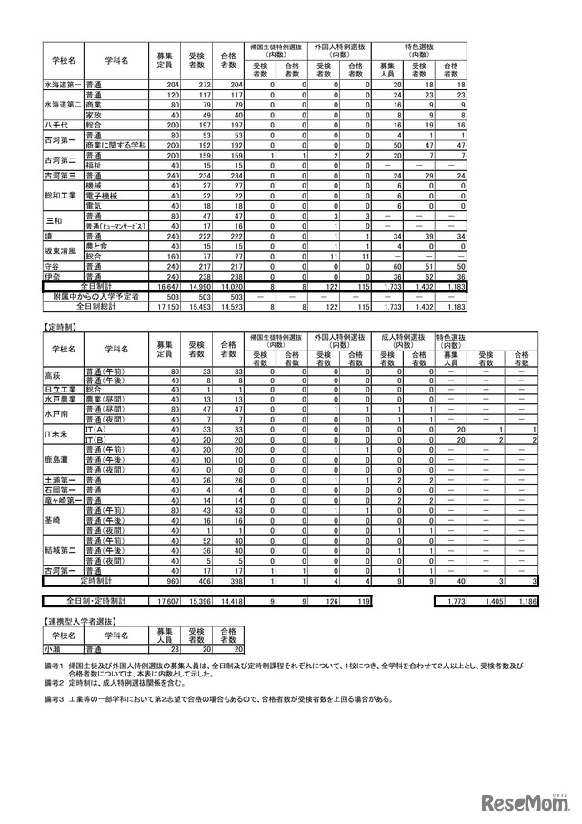 令和8年度茨城県立高等学校第1学年合格状況（一般入学）全日制・定時制