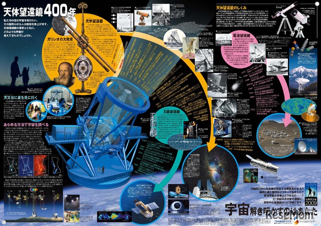 「一家に1枚　天体望遠鏡400年」