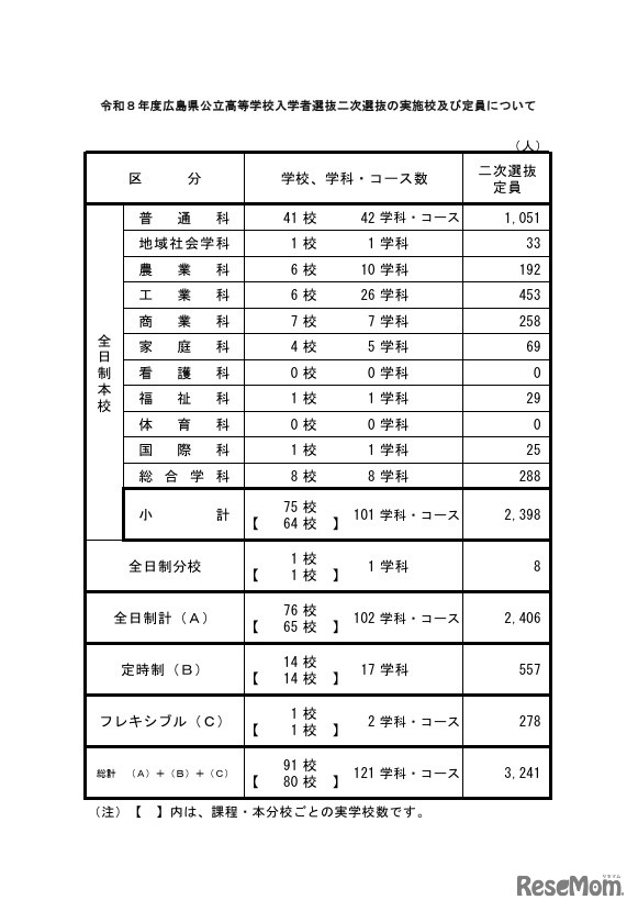 令和8年度広島県公立高等学校入学者選抜二次選抜の実施校および定員について