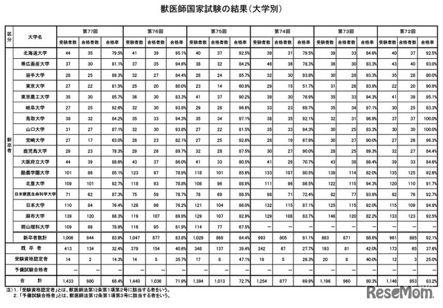 2025年度「第77回獣医師国家試験」結果