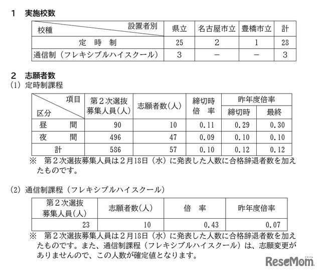 令和8年度愛知県公立高等学校入学者選抜（定時制課程 ・通信制課程第2次選抜）における出願受付締切後の志願者数
