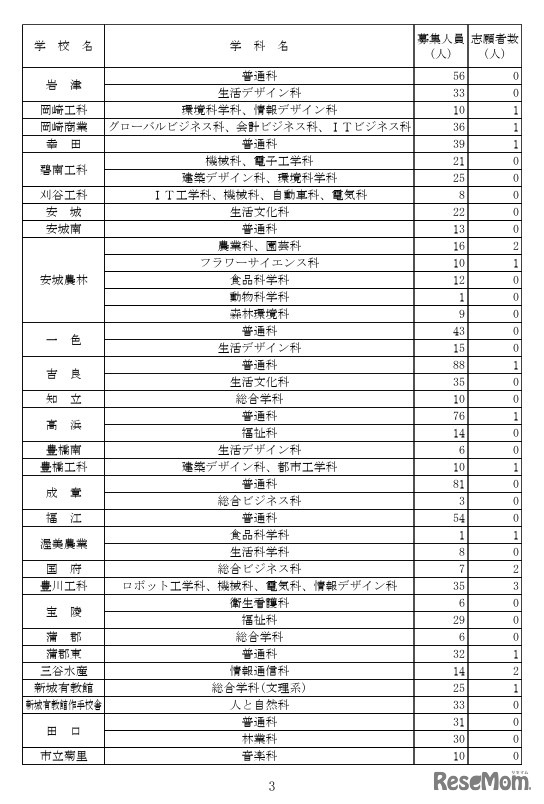 令和8年度愛知県公立高等学校入学者選抜（全日制課程）第2次選抜の出願受付締切後の志願者数