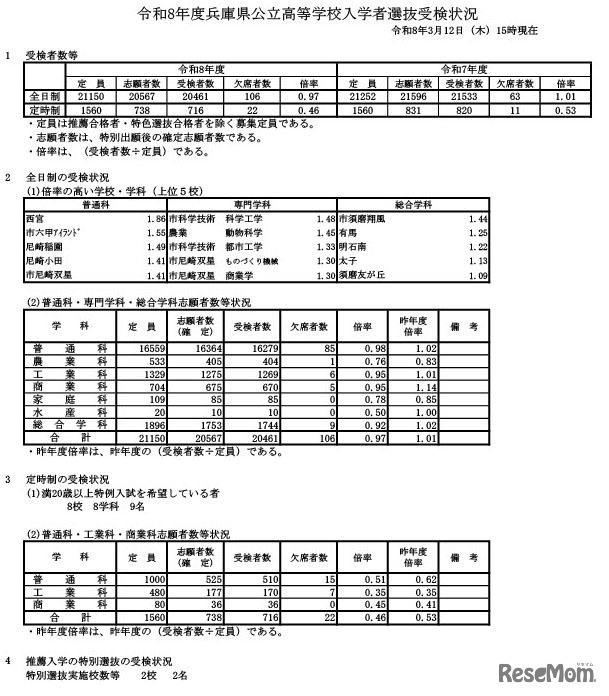 令和8年度兵庫県公立高等学校入学者選抜受検状況（2026年3月12日午後3時現在）