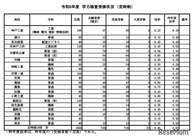 学力検査受検状況（定時制）