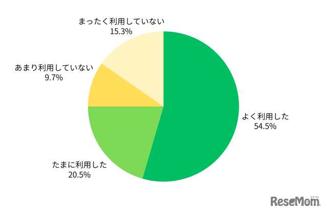 ご自宅にあるプリンターをどの程度利用しましたか